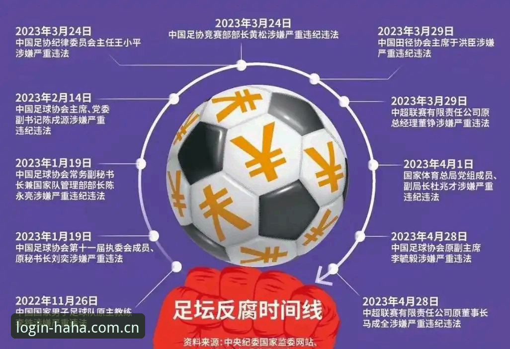 揭秘中国足球第三批禁足名单背后的真相：65人遭重罚，行业反腐再升级